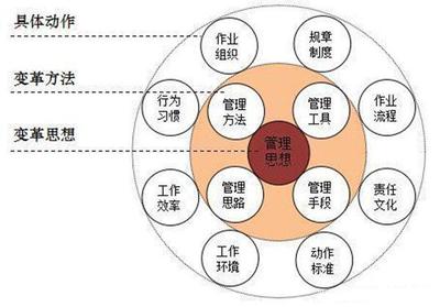 重庆工厂管理培训课程 浅谈企业精细化管理变革